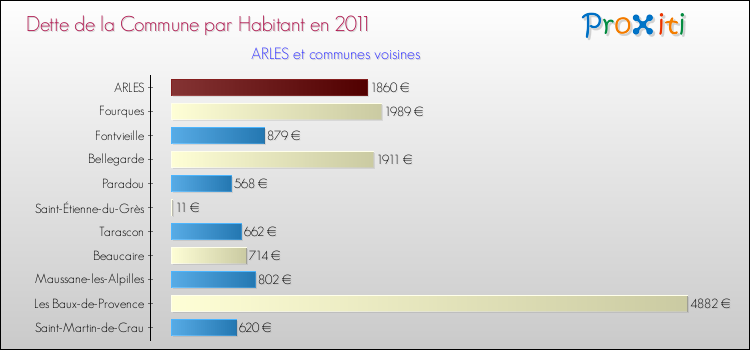 Dette par habitant de la commune en 2011 pour ARLES et les communes proches Comparaison de la dette par habitant de la commune en 2011 pour ARLES et les communes voisines