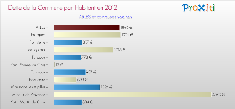 Dette par habitant de la commune en 2012 pour ARLES et les communes proches Comparaison de la dette par habitant de la commune en 2012 pour ARLES et les communes voisines