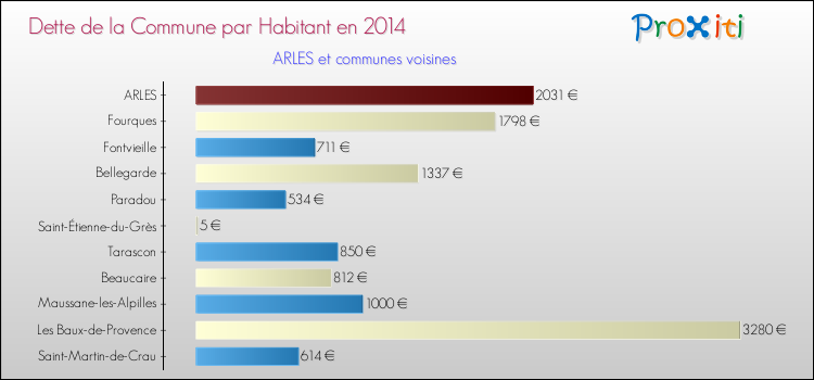 Dette par habitant de la commune en 2014 pour ARLES et les communes proches Comparaison de la dette par habitant de la commune en 2014 pour ARLES et les communes voisines
