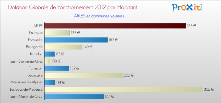 Montant des dotations globales de fonctionnement DGF par Habitant pour ARLES et les communes proches Comparaison des des dotations globales de fonctionnement DGF par habitant pour ARLES et les communes voisines
