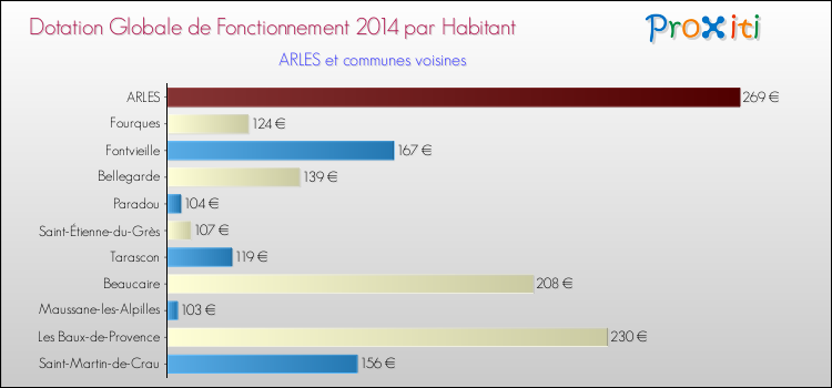 Montant des dotations globales de fonctionnement DGF par Habitant pour ARLES et les communes proches en 2014. Comparaison des des dotations globales de fonctionnement DGF par habitant pour ARLES et les communes voisines en 2014.