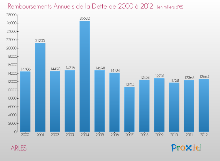 Evolution de l'annuité de la dette pour la commune de ARLES de 2000 à 2012 Annuités de la dette pour ARLES de 2000 à 2012
