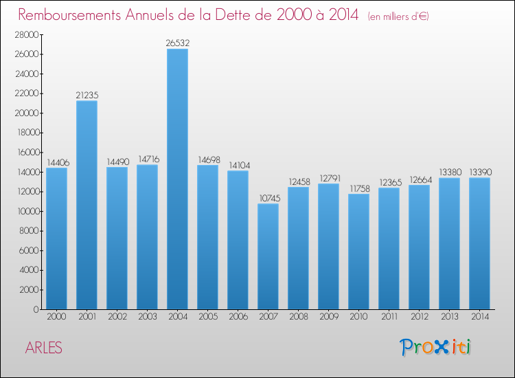 Evolution de l'annuité de la dette pour la commune de ARLES de 2000 à 2014 Annuités de la dette pour ARLES de 2000 à 2014