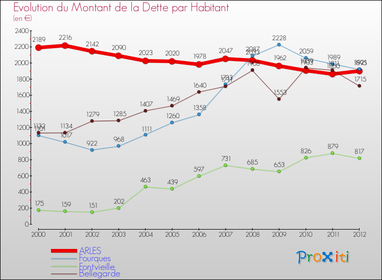Evolution de la dette par habitant pour la commune de ARLES et les communes proches de 2000 à 2012 Comparaison de la dette par habitant pour ARLES et les communes voisines de 2000 à 2012