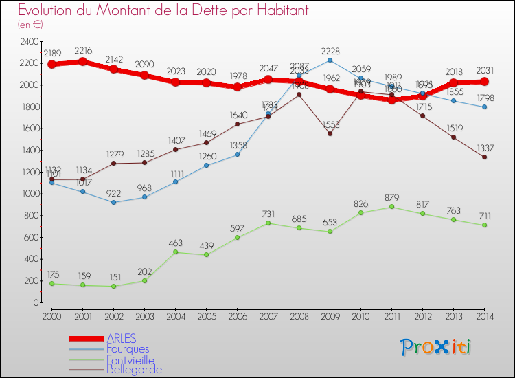 Evolution de la dette par habitant pour la commune de ARLES et les communes proches de 2000 à 2014 Comparaison de la dette par habitant pour ARLES et les communes voisines de 2000 à 2014