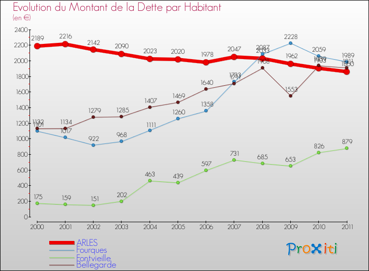 Evolution de la dette par habitant pour la commune de ARLES et les communes proches Comparaison de la dette par habitant pour ARLES et les communes voisines