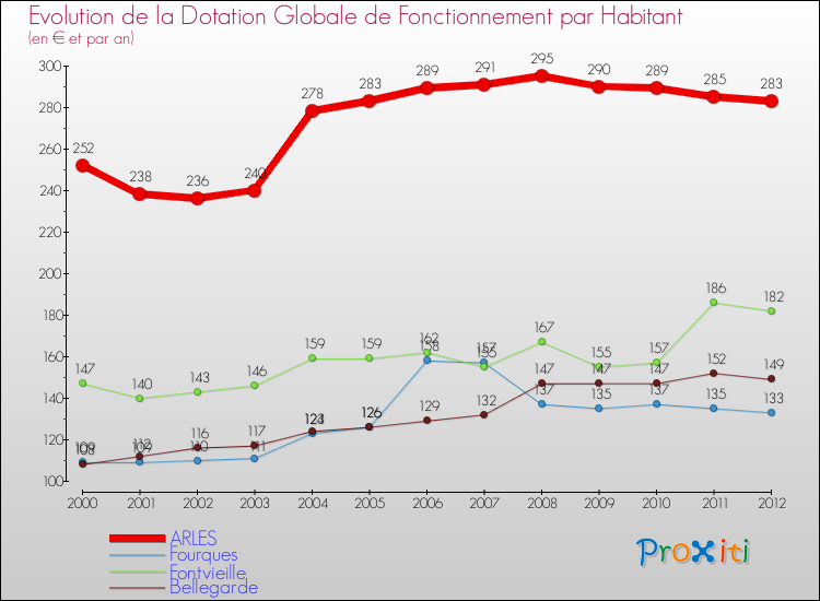 Evolution et montant de la dotation globale de fonctionnement par Habitant pour ARLES et les communes proches Comparaison des dotations globales de fonctionnement par habitant pour ARLES et les communes voisines