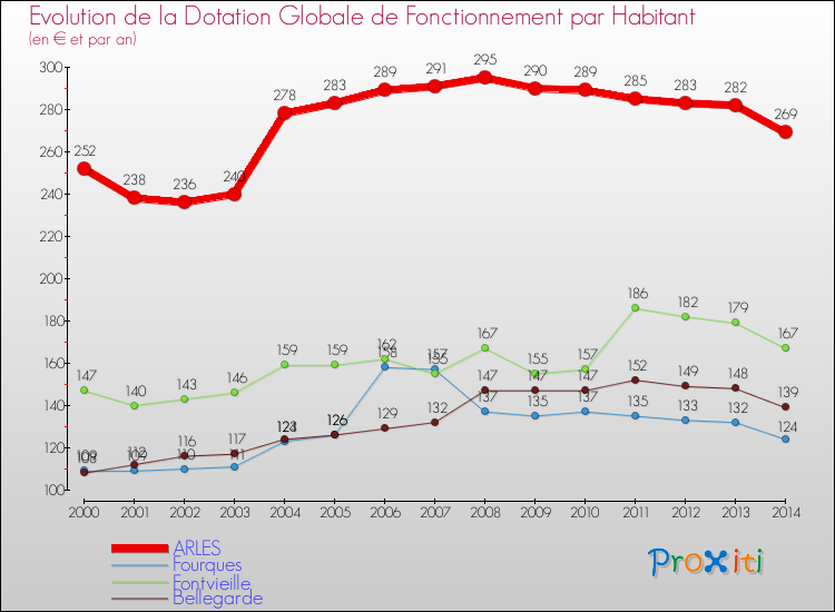 Evolution et montant de la dotation globale de fonctionnement par Habitant pour ARLES et les communes proches de 2000 à 2014. Comparaison des dotations globales de fonctionnement par habitant pour ARLES et les communes voisines de 2000 à 2014.