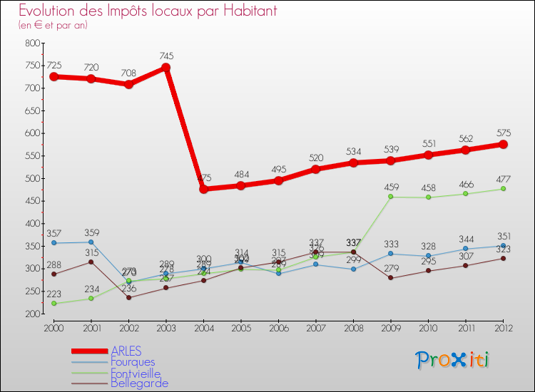 Evolution et montant des impôts locaux par Habitant pour ARLES et les communes proches Comparaison des impôts locaux par habitant pour ARLES et les communes voisines