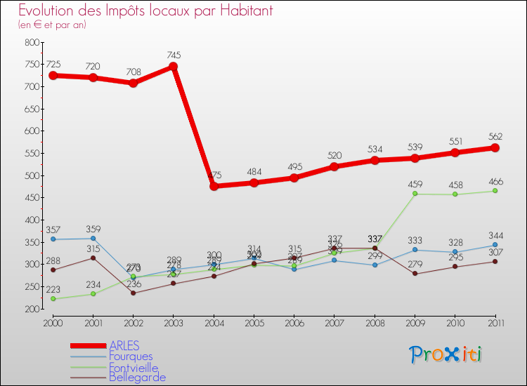Evolution et montant des impôts locaux par Habitant pour ARLES et les communes proches Comparaison des impôts locaux par habitant pour ARLES et les communes voisines