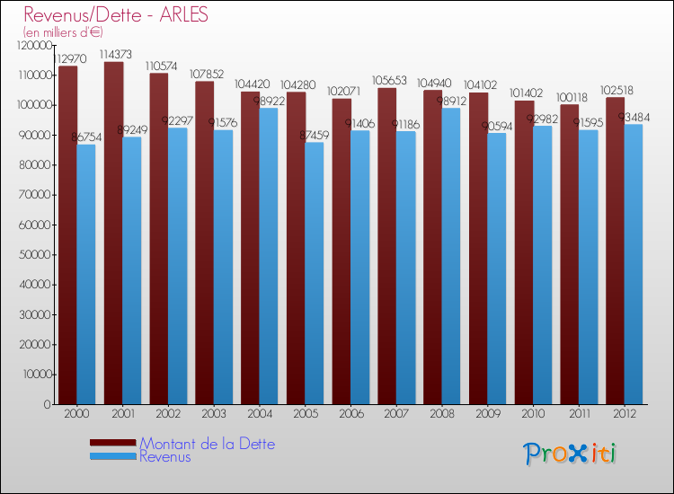 Evolution comparée de la dette et des revenus pour la commune de ARLES de 2000 à 2012 Comparaison de la dette et des revenus pour ARLES de 2000 à 2012
