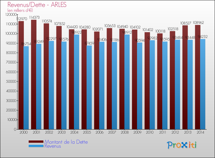 Evolution comparée de la dette et des revenus pour la commune de ARLES de 2000 à 2014 Comparaison de la dette et des revenus pour ARLES de 2000 à 2014