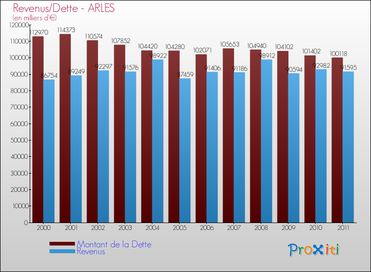 Evolution comparée de la dette et des revenus pour la commune de ARLES de 2000 à 2011 Comparaison de la dette et des revenus pour ARLES de 2000 à 2011