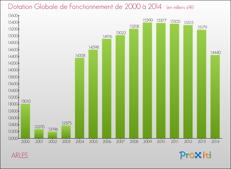 Evolution du montant de la Dotation Globale de Fonctionnement pour la commune de ARLES de 2000 à 2014 Evolution du montant de la Dotation Globale de Fonctionnement pour ARLES de 2000 à 2014
