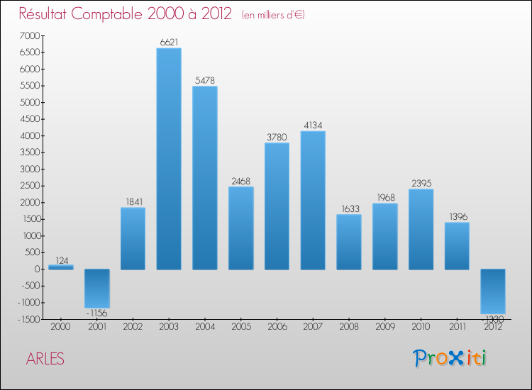 Evolution du résultat comptable pour la commune de ARLES de 2000 à 2012 Evolution du résultat comptable pour ARLES de 2000 à 2012