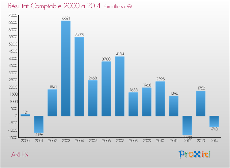 Evolution du résultat comptable pour la commune de ARLES de 2000 à 2014 Evolution du résultat comptable pour ARLES de 2000 à 2014
