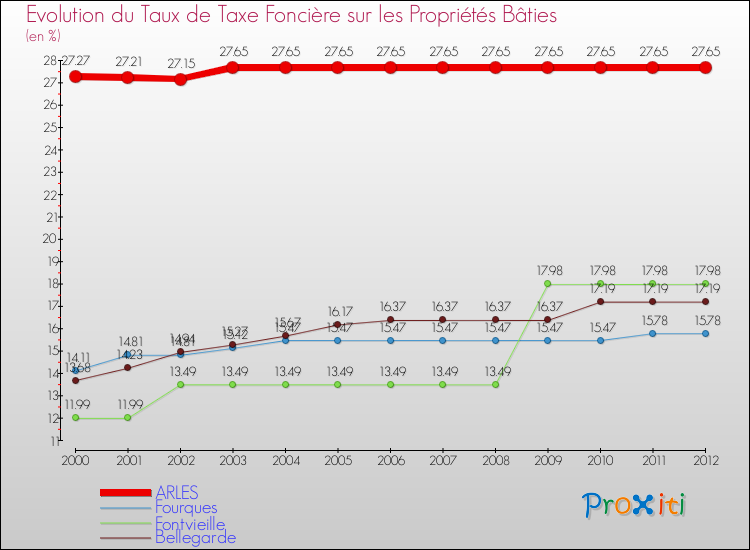 Evolution du taux de la taxe foncière sur le bati pour ARLES et les communes proches de 2000 à 2012 Comparaison des taux de taxe foncière sur le bati pour ARLES et les communes voisines de 2000 à 2012