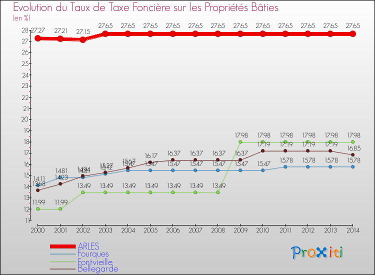 Evolution du taux de la taxe foncière sur le bati pour ARLES et les communes proches de 2000 à 2014 Comparaison des taux de taxe foncière sur le bati pour ARLES et les communes voisines de 2000 à 2014