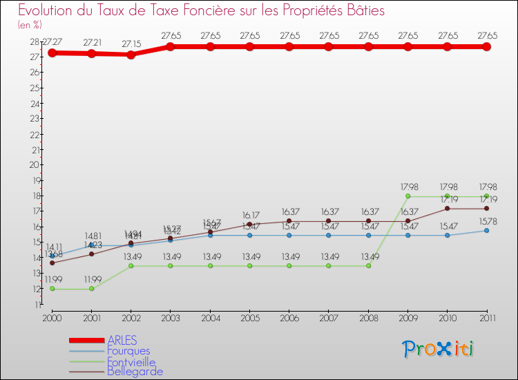 Evolution du taux de la taxe foncière sur le bati pour ARLES et les communes proches Comparaison des taux de taxe foncière sur le bati pour ARLES et les communes voisines