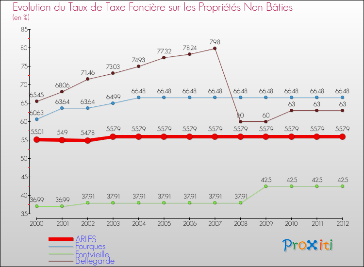 Evolution du taux de la taxe foncière sur les immeubles et terrains non batis pour ARLES et les communes proches de 2000 à 2012 Comparaison des taux de la taxe foncière sur les immeubles et terrains non batis pour ARLES et les communes voisines de 2000 à 2012