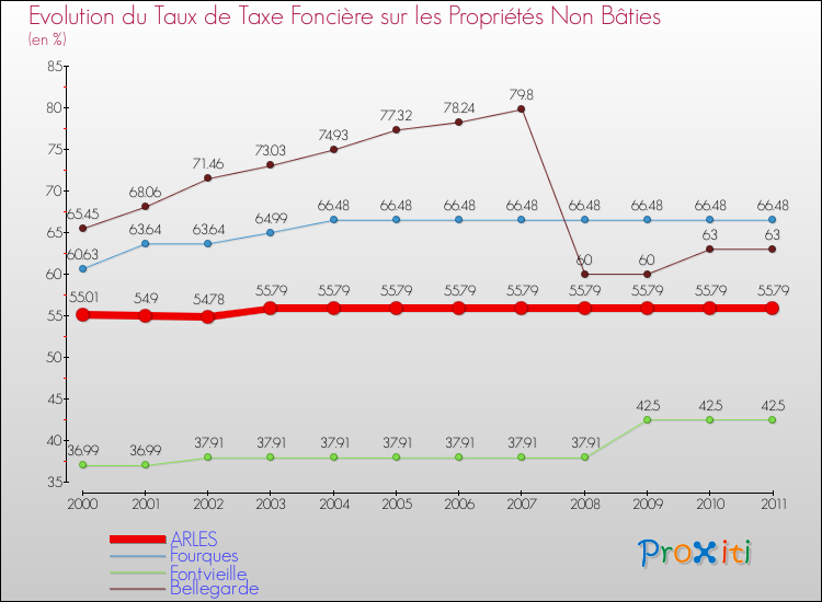 Evolution du taux de la taxe foncière sur les immeubles et terrains non batis pour ARLES et les communes proches Comparaison des taux de la taxe foncière sur les immeubles et terrains non batis pour ARLES et les communes voisines