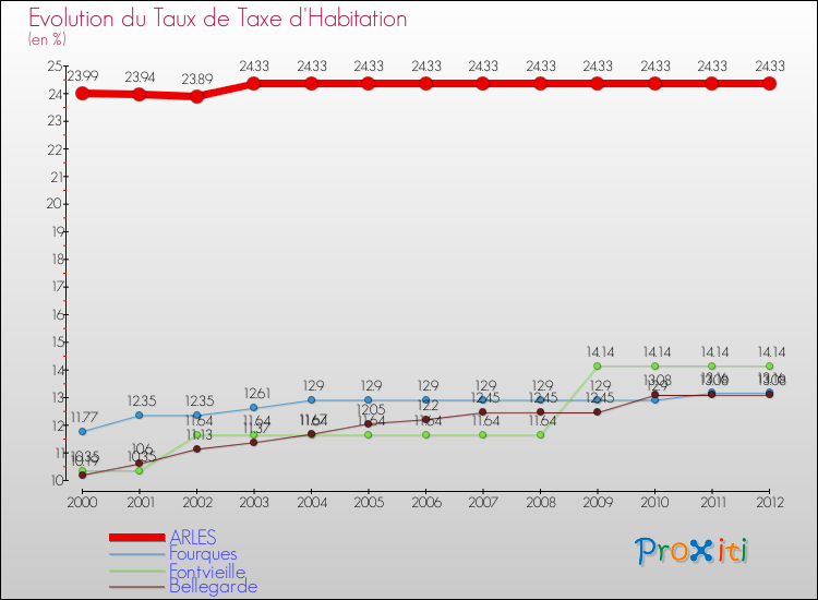 Evolution du taux de la taxe d'habitation pour ARLES et les communes proches Comparaison des taux de la taxe d'habitation pour ARLES et les communes voisines