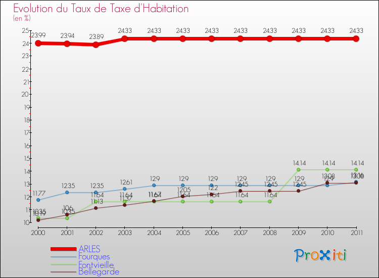 Evolution du taux de la taxe d'habitation pour ARLES et les communes proches Comparaison des taux de la taxe d'habitation pour ARLES et les communes voisines