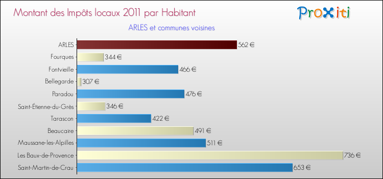 Montant des impôts locaux par Habitant pour ARLES et les communes proches Comparaison des impôts locaux par habitant pour ARLES et les communes voisines