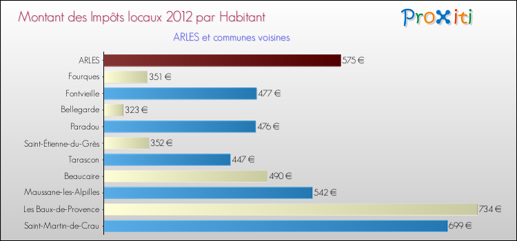 Montant des impôts locaux par Habitant pour ARLES et les communes proches Comparaison des impôts locaux par habitant pour ARLES et les communes voisines