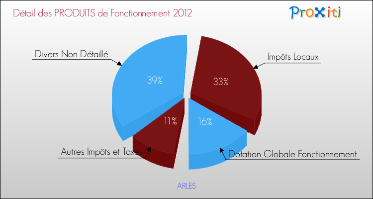 Décomposition du Budget de Fonctionnement 2012 de la commune de ARLES Budget de Fonctionnement 2012 pour la commune de ARLES