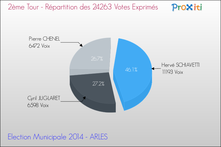 Répartition des votes exprimés au 2ème Tour des Elections Municipales 2014 de la commune de ARLES Elections Municipales 2014 - Répartition des votes exprimés au 2ème Tour pour la commune de ARLES