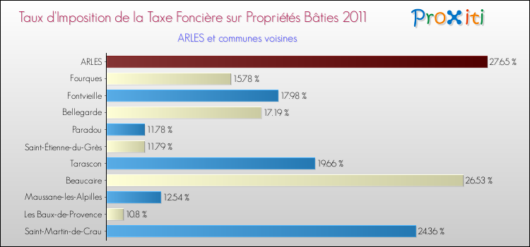 Taux d'imposition de la taxe foncière sur le bati 2011 pour ARLES et les communes proches Comparaison des taux d'imposition de la taxe foncière sur le bati 2011 pour ARLES et les communes voisines