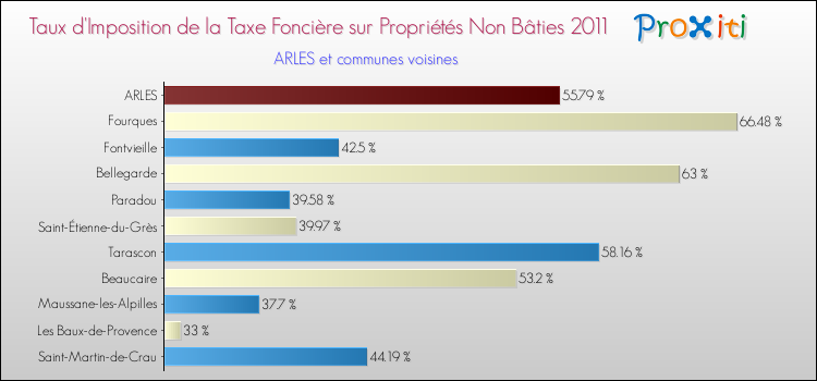 Taux d'imposition de la taxe foncière sur les immeubles et terrains non batis 2011 pour ARLES et les communes proches Comparaison des taux d'imposition de la taxe foncière sur les immeubles et terrains non batis 2011 pour ARLES et les communes voisines