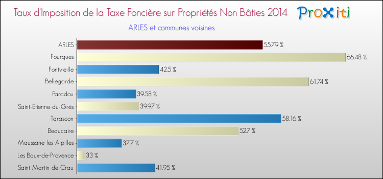 Taux d'imposition de la taxe foncière sur les immeubles et terrains non batis 2014 pour ARLES et les communes proches Comparaison des taux d'imposition de la taxe foncière sur les immeubles et terrains non batis 2014 pour ARLES et les communes voisines