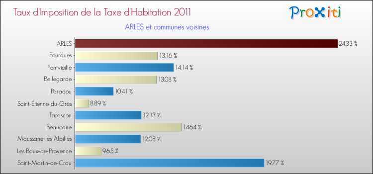 Taux d'imposition de la taxe d'habitation 2011 pour ARLES et les communes proches Comparaison des taux d'imposition de la taxe d'habitation 2011 pour ARLES et les communes voisines