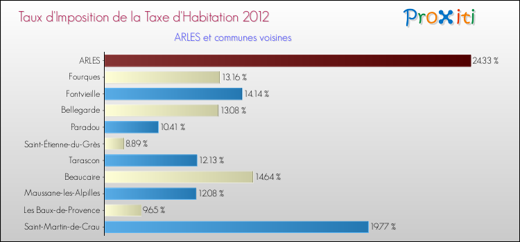 Taux d'imposition de la taxe d'habitation 2012 pour ARLES et les communes proches Comparaison des taux d'imposition de la taxe d'habitation 2012 pour ARLES et les communes voisines