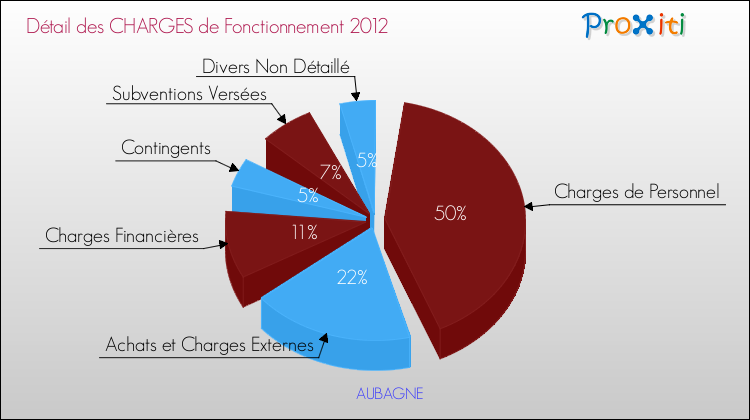 Décomposition des Charges de Fonctionnement 2012 de la commune de AUBAGNE Charges de Fonctionnement 2012 pour la commune de AUBAGNE