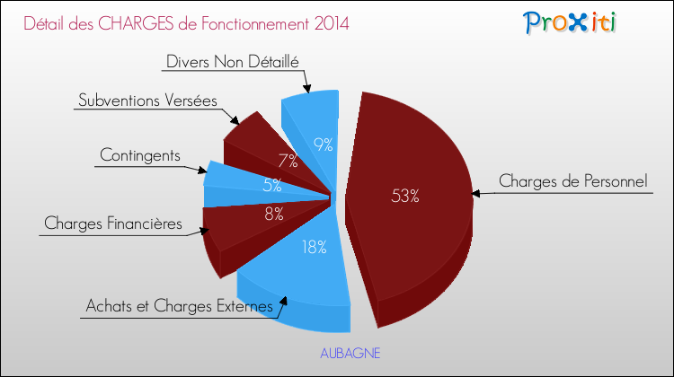 Décomposition des Charges de Fonctionnement 2014 de la commune de AUBAGNE Charges de Fonctionnement 2014 pour la commune de AUBAGNE