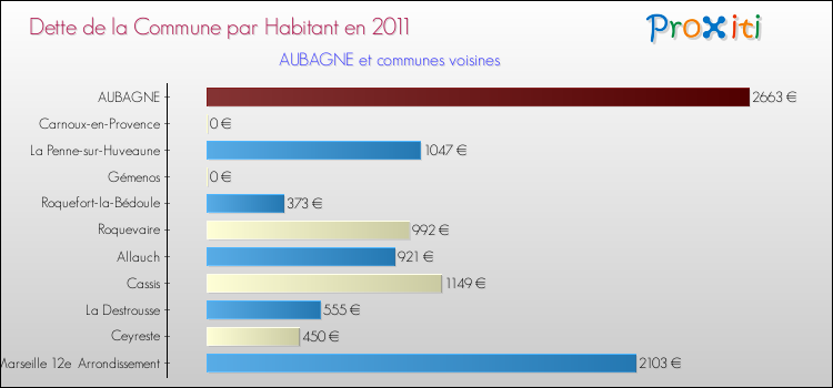 Dette par habitant de la commune en 2011 pour AUBAGNE et les communes proches Comparaison de la dette par habitant de la commune en 2011 pour AUBAGNE et les communes voisines