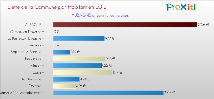 Dette par habitant de la commune en 2012 pour AUBAGNE et les communes proches Comparaison de la dette par habitant de la commune en 2012 pour AUBAGNE et les communes voisines