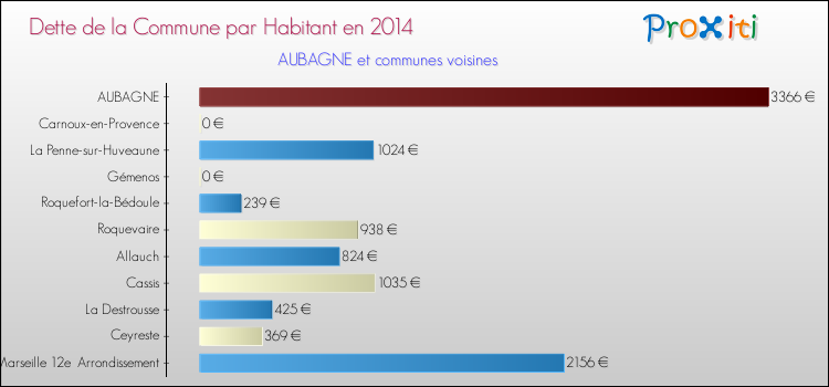 Dette par habitant de la commune en 2014 pour AUBAGNE et les communes proches Comparaison de la dette par habitant de la commune en 2014 pour AUBAGNE et les communes voisines
