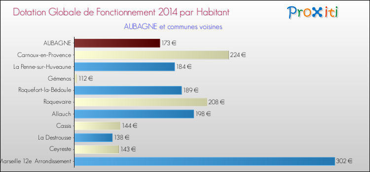 Montant des dotations globales de fonctionnement DGF par Habitant pour AUBAGNE et les communes proches en 2014. Comparaison des des dotations globales de fonctionnement DGF par habitant pour AUBAGNE et les communes voisines en 2014.