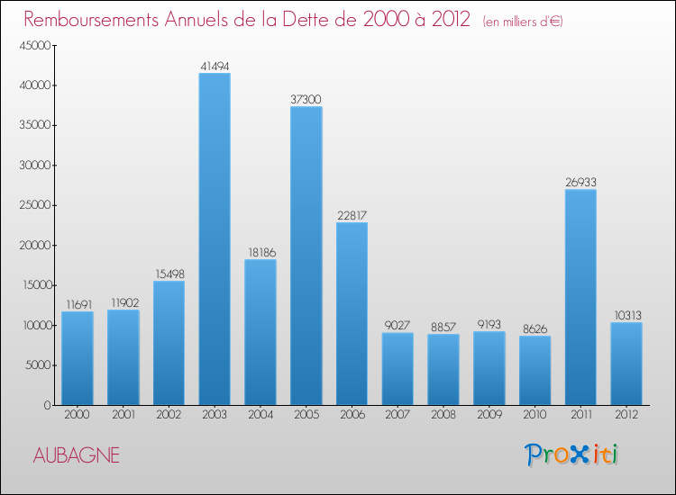 Evolution de l'annuité de la dette pour la commune de AUBAGNE de 2000 à 2012 Annuités de la dette pour AUBAGNE de 2000 à 2012