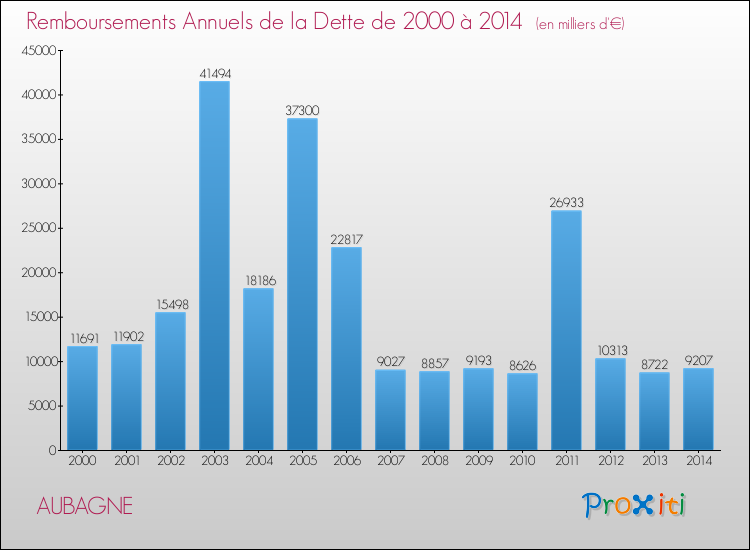 Evolution de l'annuité de la dette pour la commune de AUBAGNE de 2000 à 2014 Annuités de la dette pour AUBAGNE de 2000 à 2014