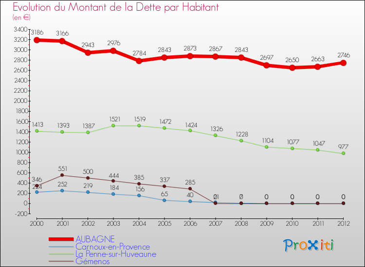 Evolution de la dette par habitant pour la commune de AUBAGNE et les communes proches de 2000 à 2012 Comparaison de la dette par habitant pour AUBAGNE et les communes voisines de 2000 à 2012