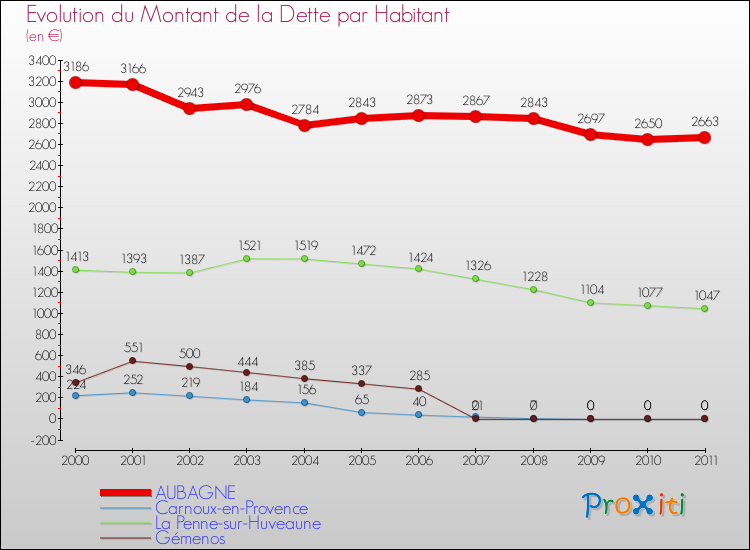 Evolution de la dette par habitant pour la commune de AUBAGNE et les communes proches Comparaison de la dette par habitant pour AUBAGNE et les communes voisines
