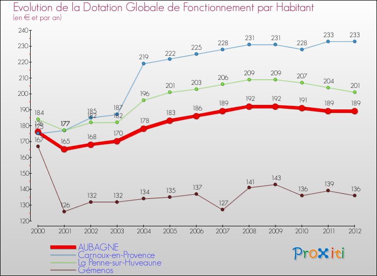 Evolution et montant de la dotation globale de fonctionnement par Habitant pour AUBAGNE et les communes proches Comparaison des dotations globales de fonctionnement par habitant pour AUBAGNE et les communes voisines