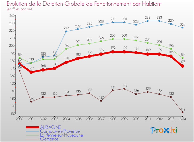 Evolution et montant de la dotation globale de fonctionnement par Habitant pour AUBAGNE et les communes proches de 2000 à 2014. Comparaison des dotations globales de fonctionnement par habitant pour AUBAGNE et les communes voisines de 2000 à 2014.