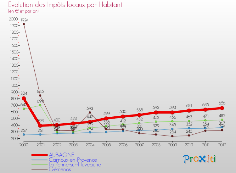 Evolution et montant des impôts locaux par Habitant pour AUBAGNE et les communes proches Comparaison des impôts locaux par habitant pour AUBAGNE et les communes voisines