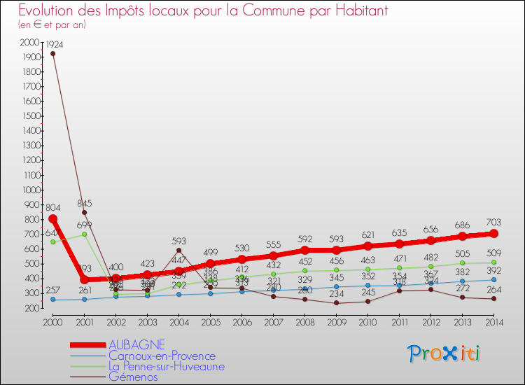 Evolution et montant des impôts locaux par Habitant pour AUBAGNE et les communes proches de 2000 à 2014 Comparaison des impôts locaux par habitant pour AUBAGNE et les communes voisines de 2000 à 2014